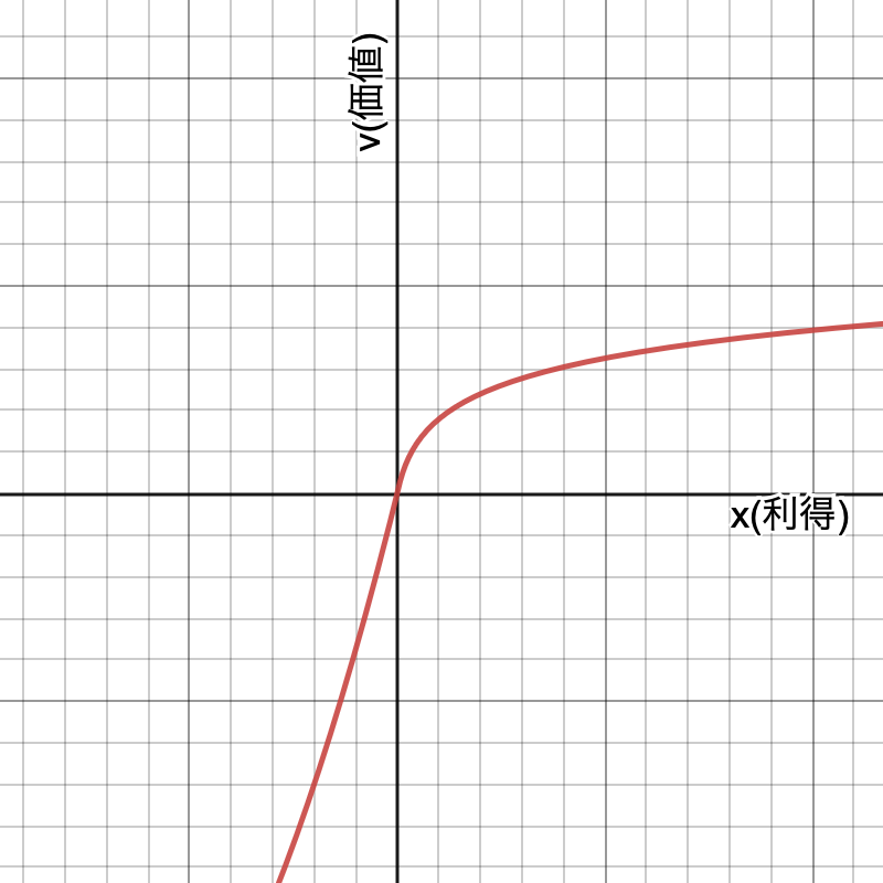 価値関数のグラフ